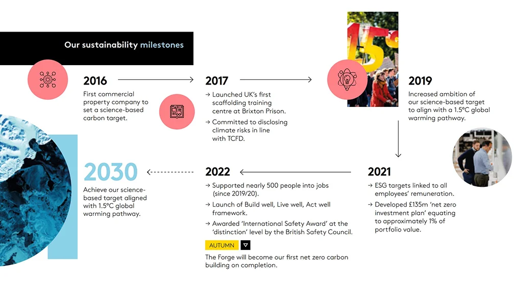 Timeline of sustainability milestones from 2016 to 2030, highlighting achievements in carbon targets, training, and ESG initiatives.