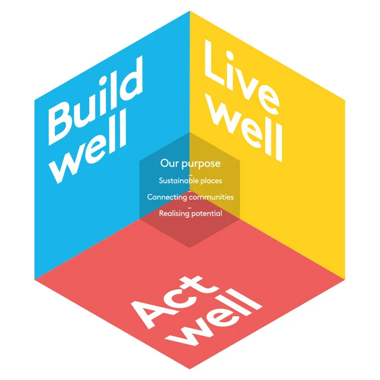 Diagram cube with “Build well, Live well, Act well.”